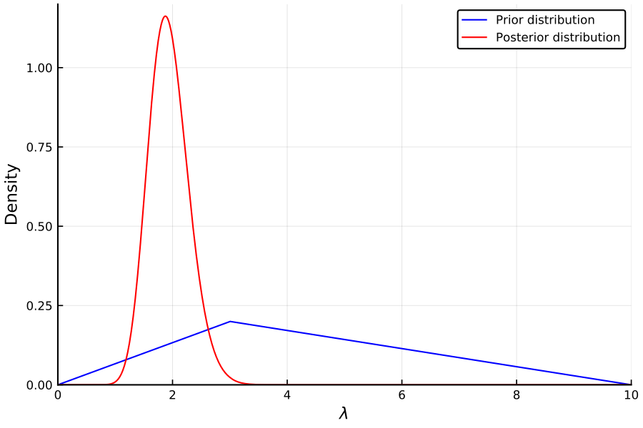 https://github.com/h-Klok/StatsWithJuliaBook/blob/master/5_chapter/bayesUnivariate.jl