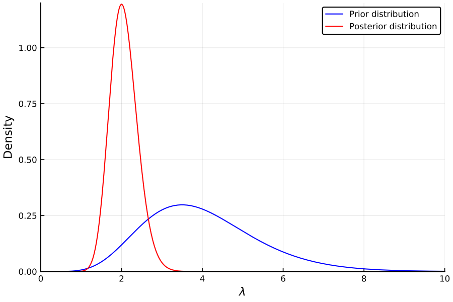 https://github.com/h-Klok/StatsWithJuliaBook/blob/master/5_chapter/bayesUnivariateConjugate.jl