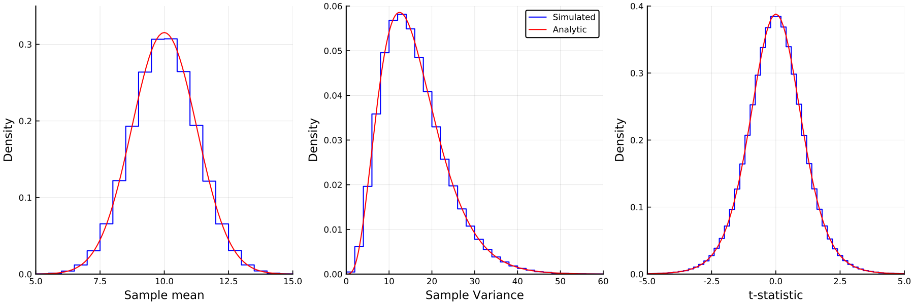 https://github.com/h-Klok/StatsWithJuliaBook/blob/master/5_chapter/friendOfANormalDistribution.jl