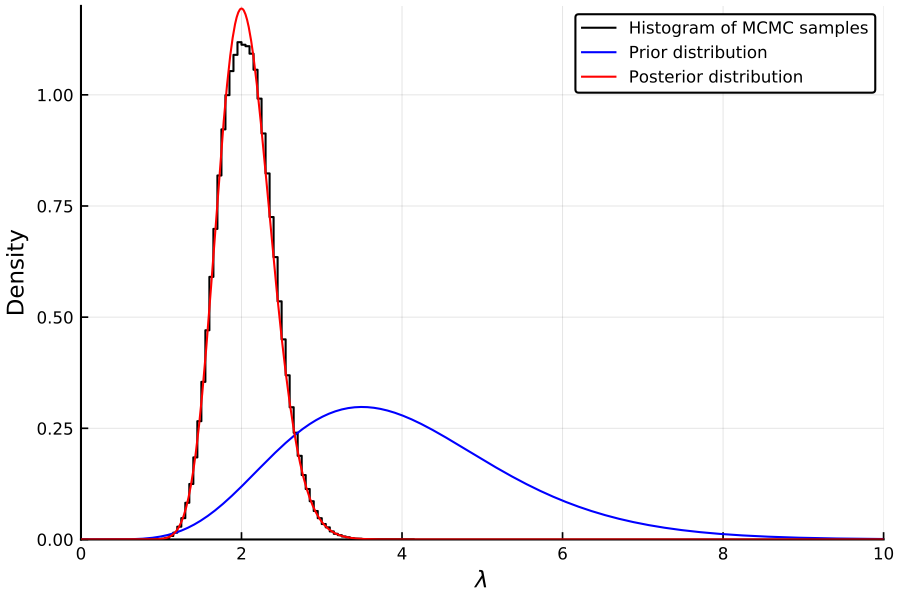 https://github.com/h-Klok/StatsWithJuliaBook/blob/master/5_chapter/bayesMCMC.jl