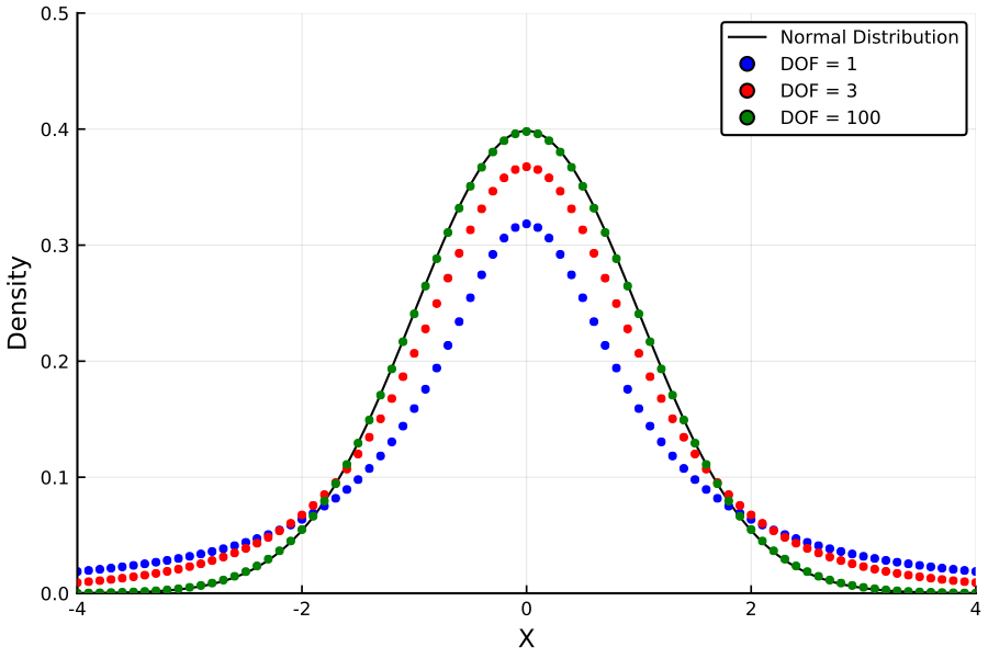 https://github.com/h-Klok/StatsWithJuliaBook/blob/master/5_chapter/tDistribution.jl