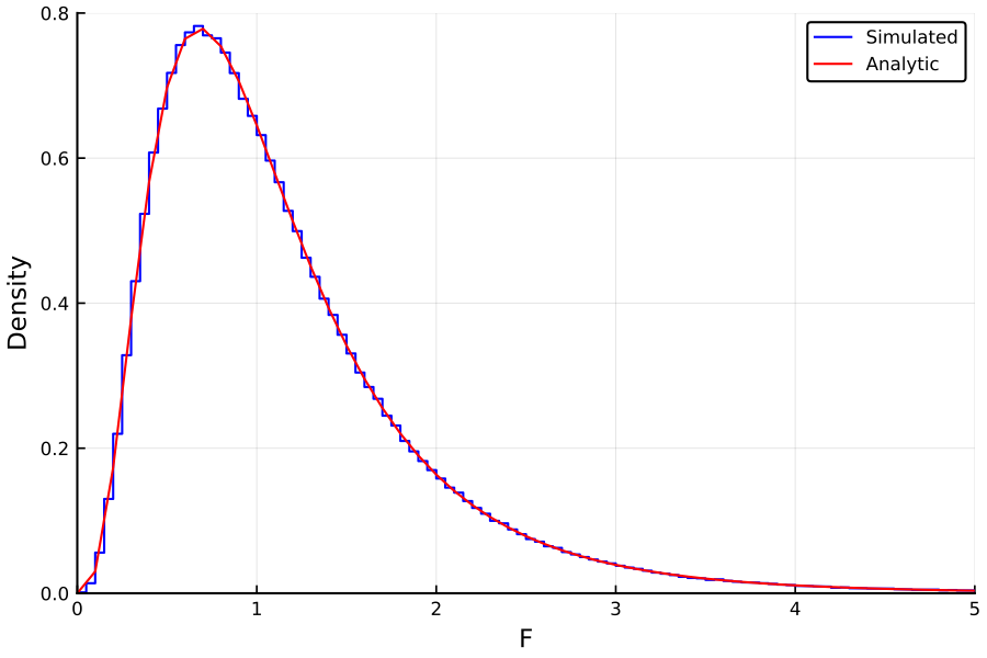 https://github.com/h-Klok/StatsWithJuliaBook/blob/master/5_chapter/fDistribution.jl