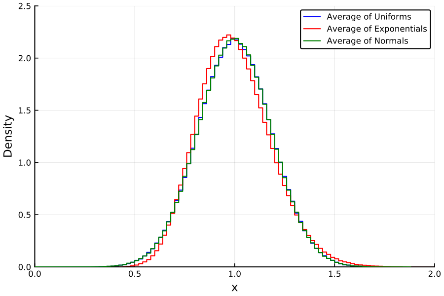 https://github.com/h-Klok/StatsWithJuliaBook/blob/master/5_chapter/centralLimitTheorem.jl