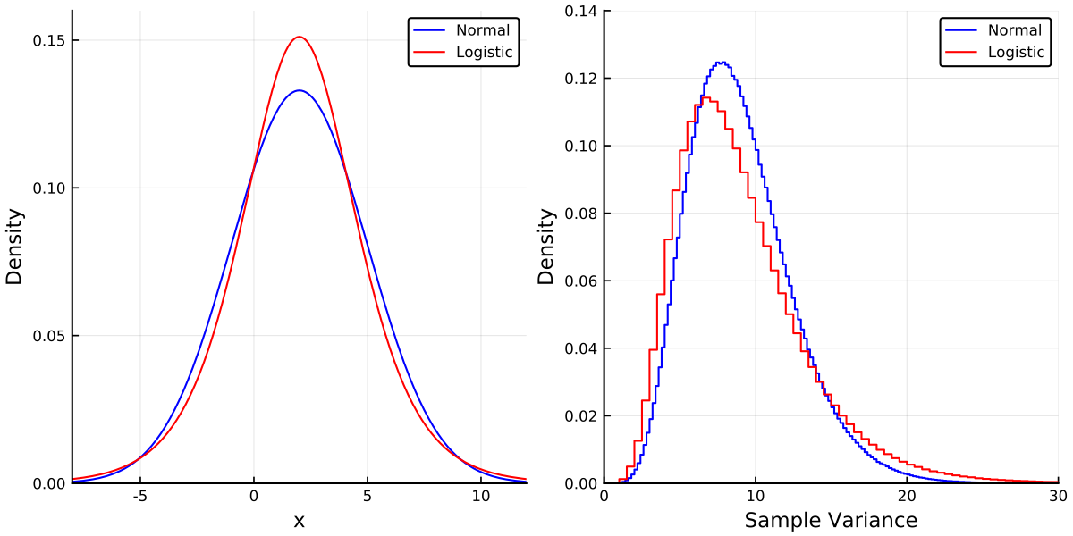 https://github.com/h-Klok/StatsWithJuliaBook/blob/master/6_chapter/sampleVarDists.jl