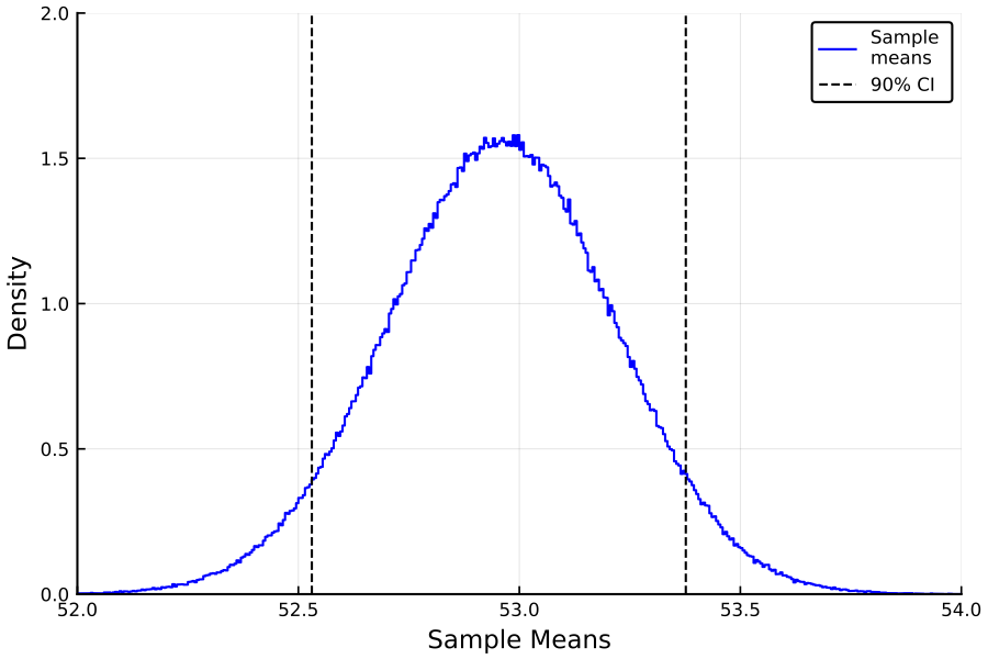 https://github.com/h-Klok/StatsWithJuliaBook/blob/master/6_chapter/bCI.jl