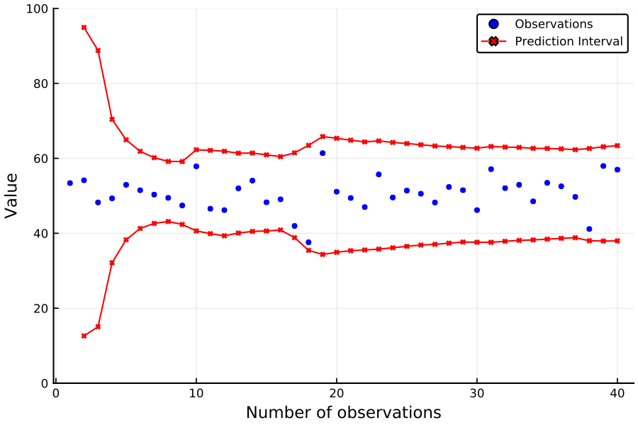 https://github.com/h-Klok/StatsWithJuliaBook/blob/master/6_chapter/predictionInterval.jl