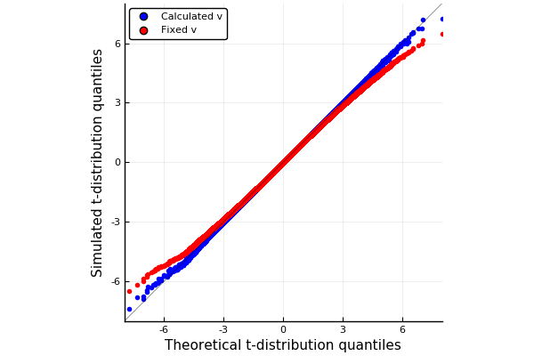 https://github.com/h-Klok/StatsWithJuliaBook/blob/master/6_chapter/vDOF_comparison.jl