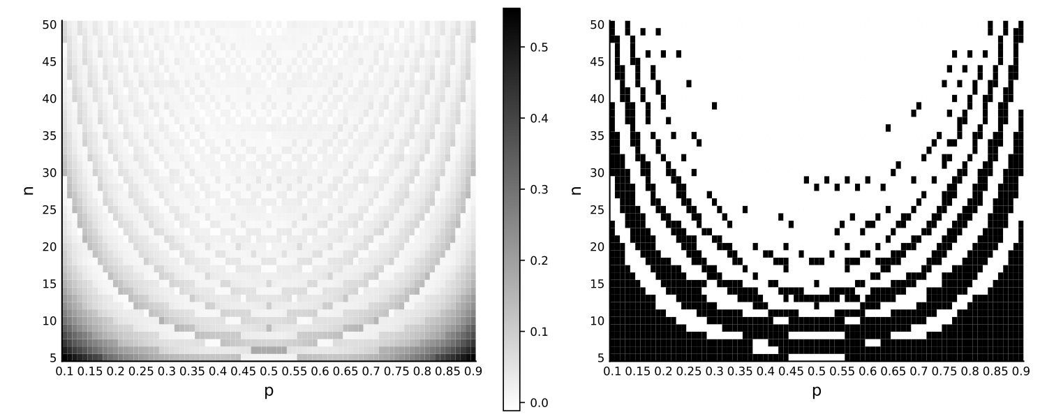 https://github.com/h-Klok/StatsWithJuliaBook/blob/master/6_chapter/propCIcoverageAccuracy.jl