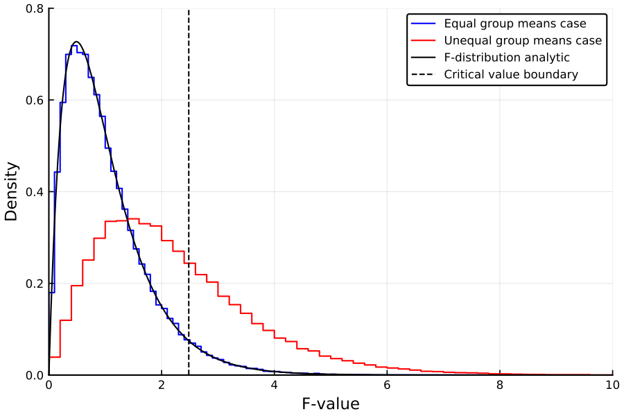 https://github.com/h-Klok/StatsWithJuliaBook/blob/master/7_chapter/anovaFDistribution.jl