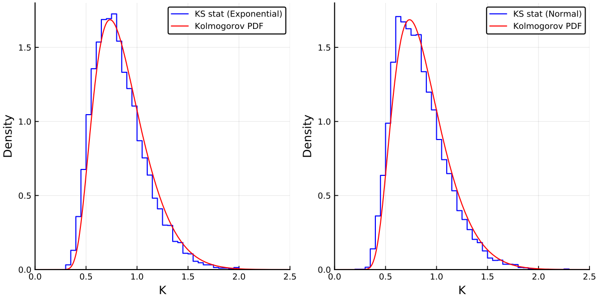 https://github.com/h-Klok/StatsWithJuliaBook/blob/master/7_chapter/ksStatistic.jl