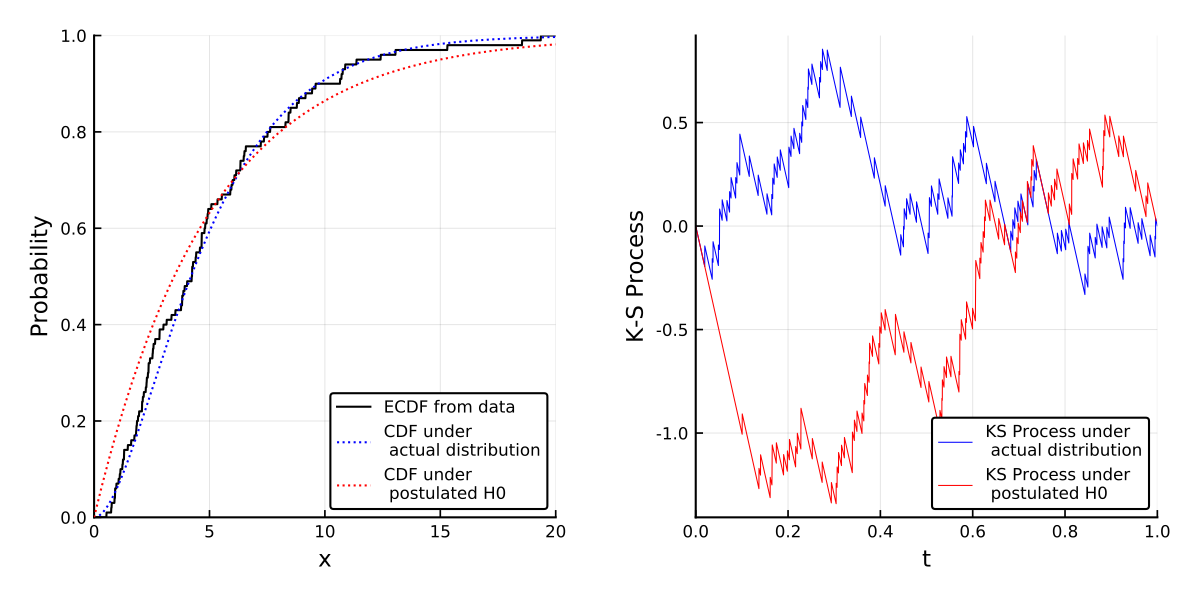 https://github.com/h-Klok/StatsWithJuliaBook/blob/master/7_chapter/ksBrownian.jl