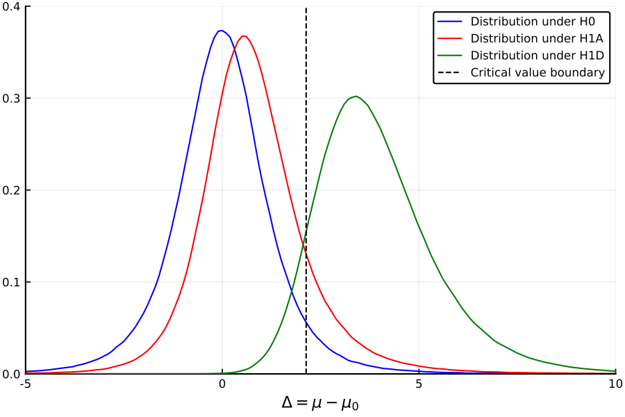 https://github.com/h-Klok/StatsWithJuliaBook/blob/master/7_chapter/power.jl