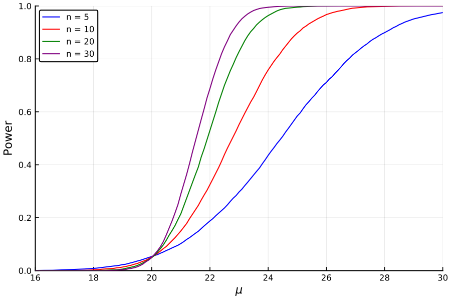 https://github.com/h-Klok/StatsWithJuliaBook/blob/master/7_chapter/powerCurves.jl