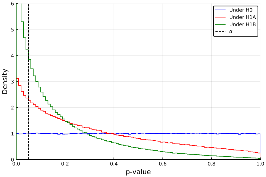 https://github.com/h-Klok/StatsWithJuliaBook/blob/master/7_chapter/pValDist.jl