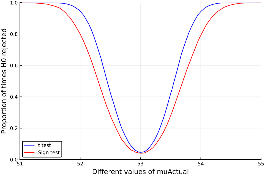 https://github.com/h-Klok/StatsWithJuliaBook/blob/master/7_chapter/residualAnalysis.jl