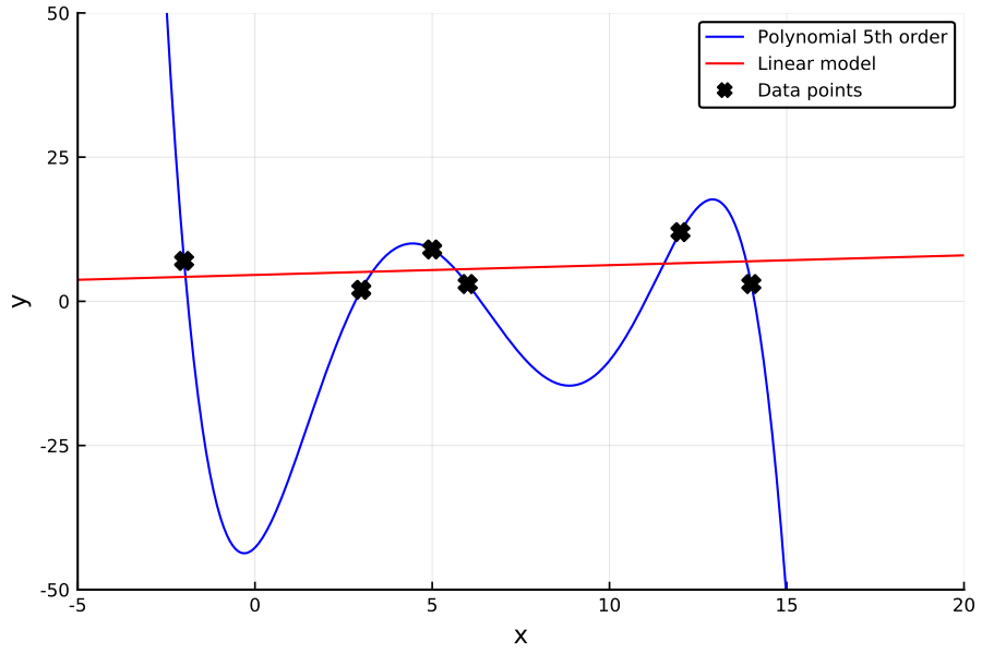 https://github.com/h-Klok/StatsWithJuliaBook/blob/master/8_chapter/polyInterpolate.jl