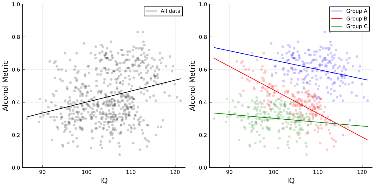 https://github.com/h-Klok/StatsWithJuliaBook/blob/master/8_chapter/simpsonsParadox.jl