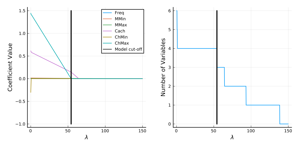 https://github.com/h-Klok/StatsWithJuliaBook/blob/master/8_chapter/lassoSelection.jl