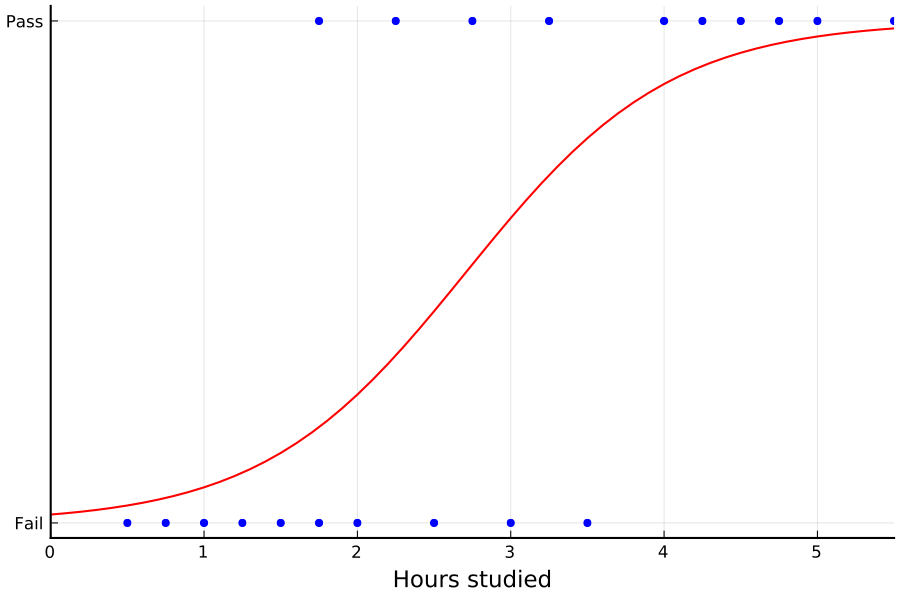 https://github.com/h-Klok/StatsWithJuliaBook/blob/master/8_chapter/logisticRegression.jl