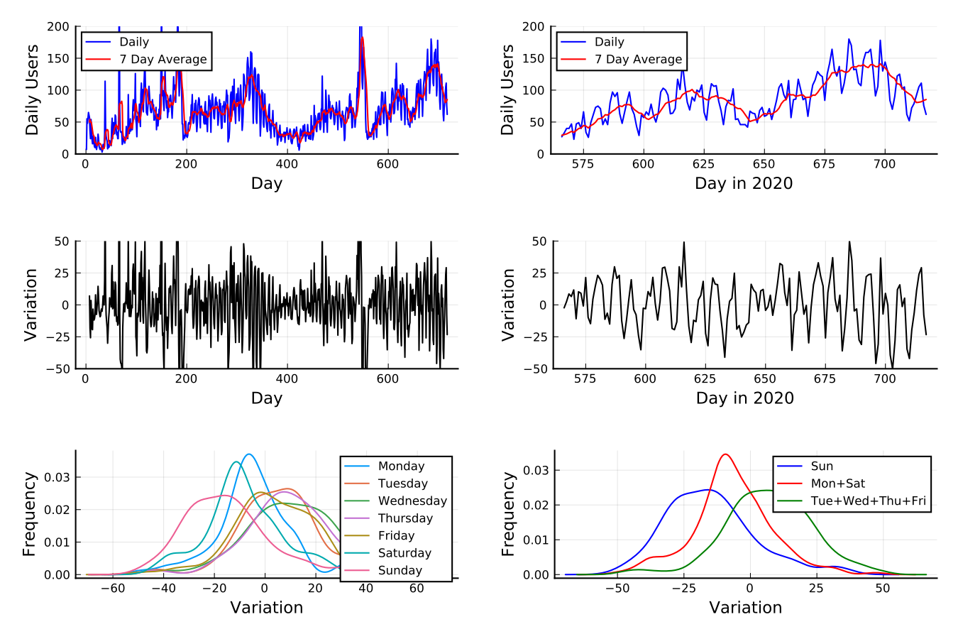 https://github.com/h-Klok/StatsWithJuliaBook/blob/master/8_chapter/timeSeriesEDA.jl