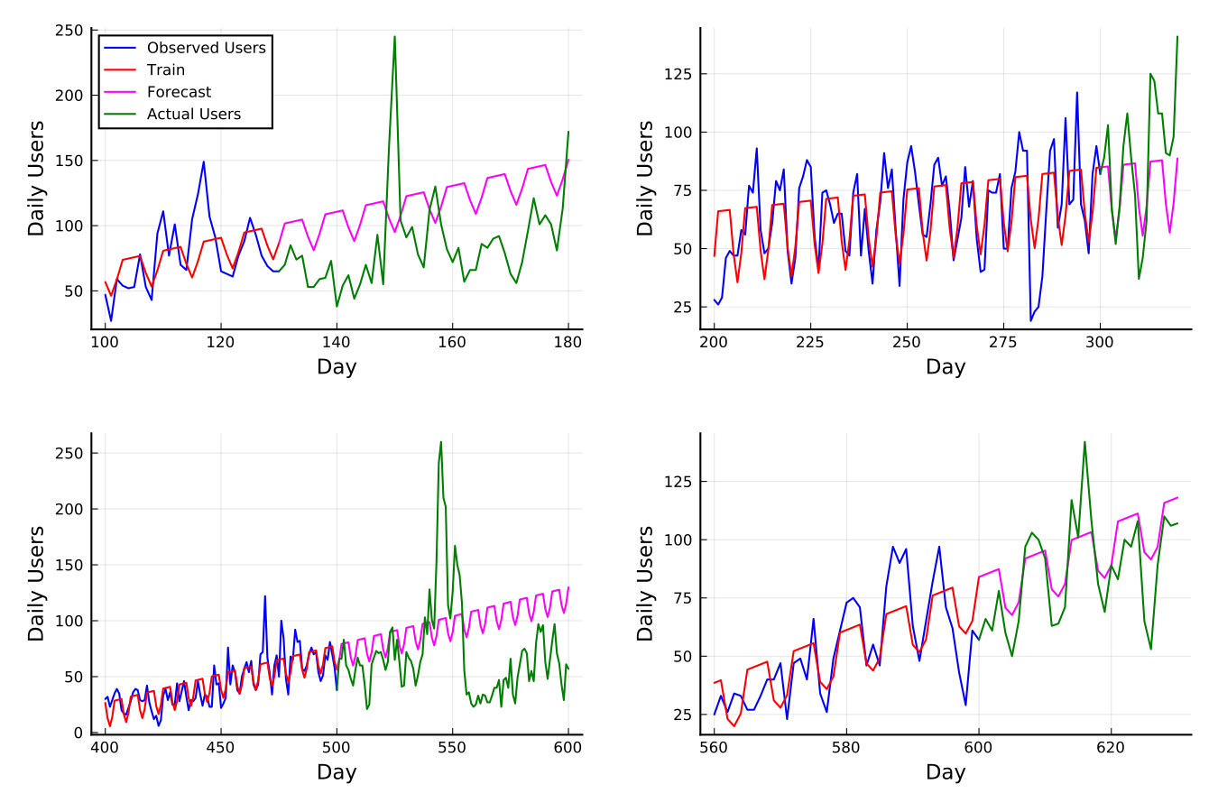 https://github.com/h-Klok/StatsWithJuliaBook/blob/master/8_chapter/linearRegressionTimeSeries.jl