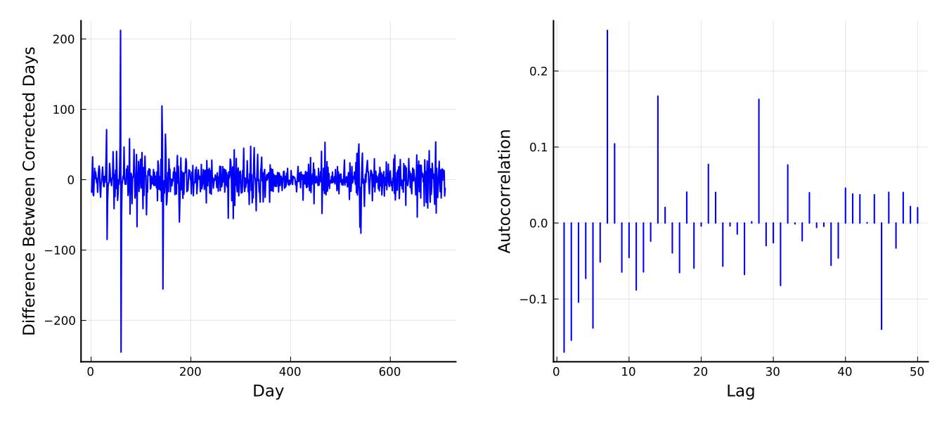 https://github.com/h-Klok/StatsWithJuliaxBook/blob/master/8_chapter/autocorrelation.jl