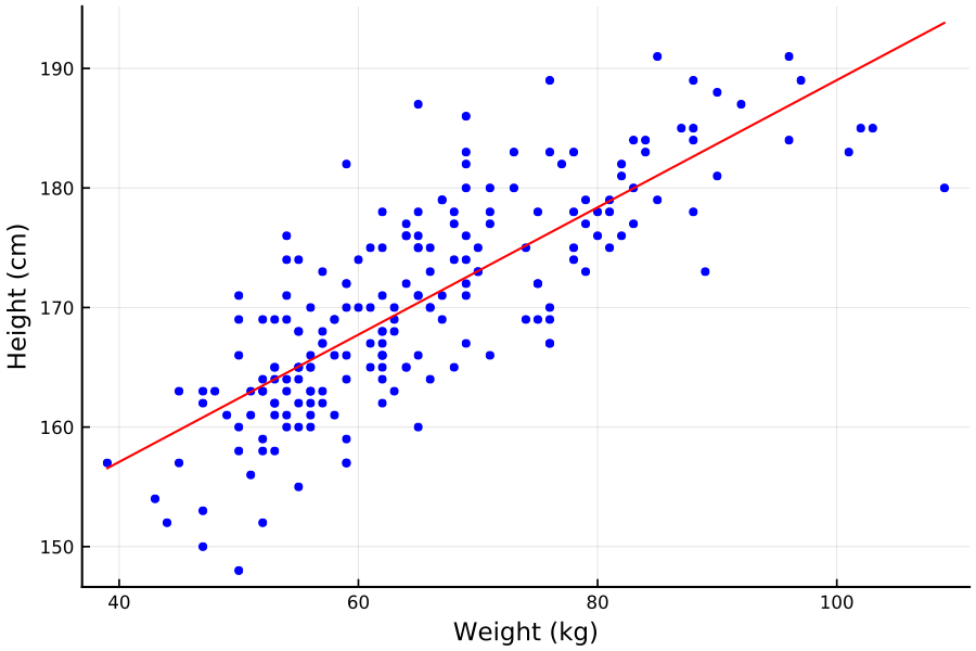 https://github.com/h-Klok/StatsWithJuliaBook/blob/master/8_chapter/usingGLM.jl