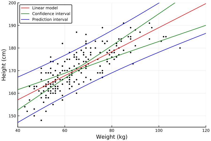 https://github.com/h-Klok/StatsWithJuliaBook/blob/master/8_chapter/confPredBands.jl