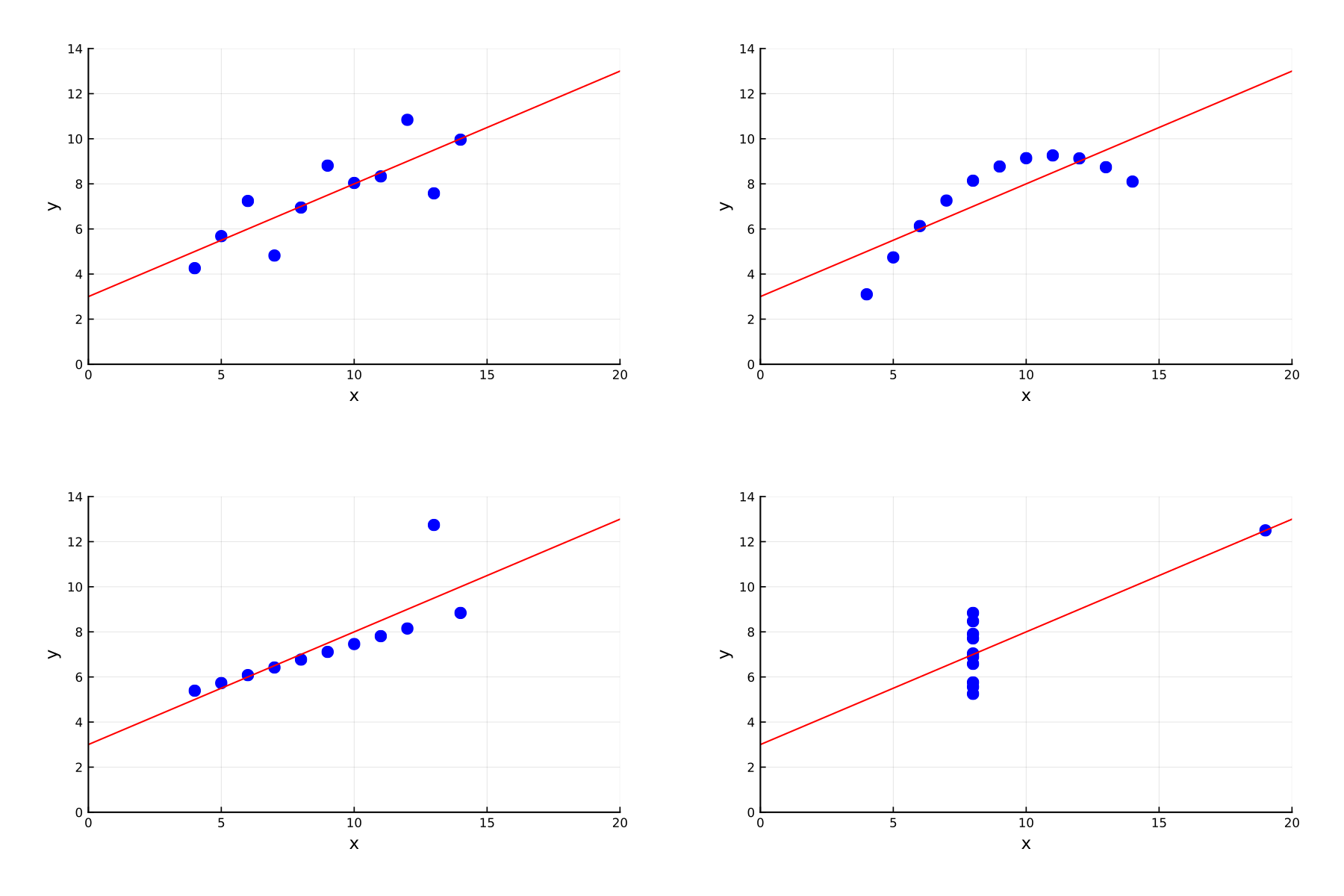 https://github.com/h-Klok/StatsWithJuliaBook/blob/master/8_chapter/anscombeQuartet.jl