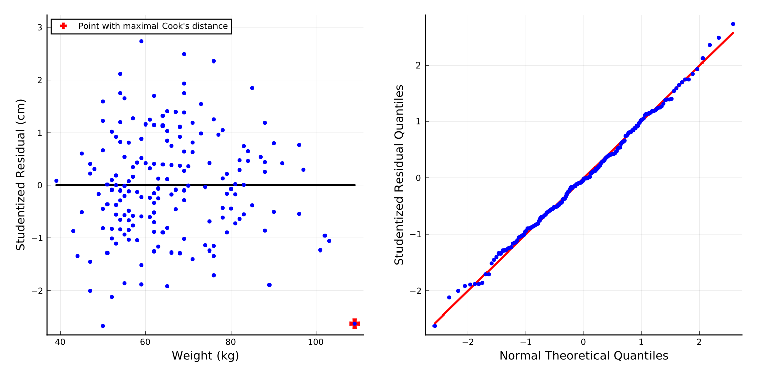 https://github.com/h-Klok/StatsWithJuliaBook/blob/master/8_chapter/residualAnalysis.jl