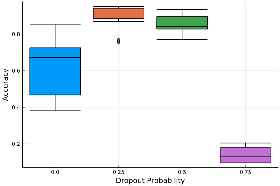 https://github.com/h-Klok/StatsWithJuliaBook/blob/master/9_chapter/dropout.jl