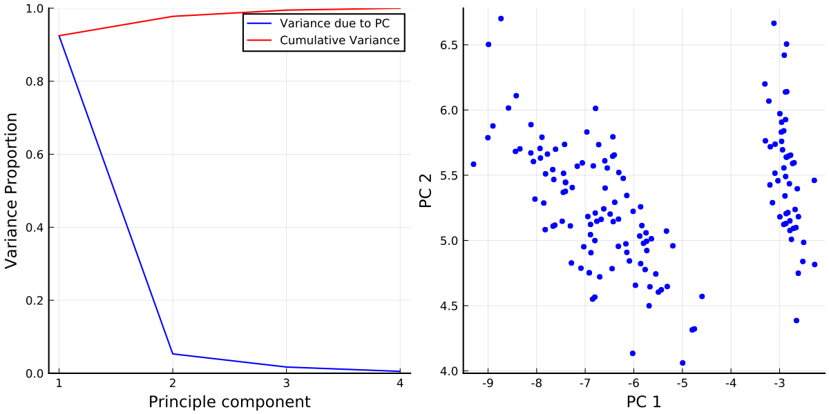 https://github.com/h-Klok/StatsWithJuliaBook/blob/master/9_chapter/pca.jl