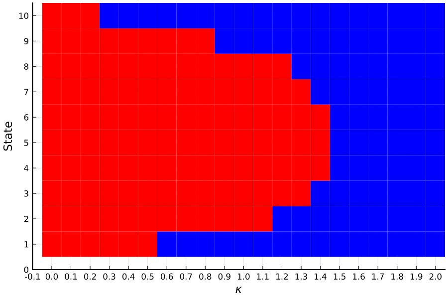 https://github.com/h-Klok/StatsWithJuliaBook/blob/master/9_chapter/mdpValueIteration.jl