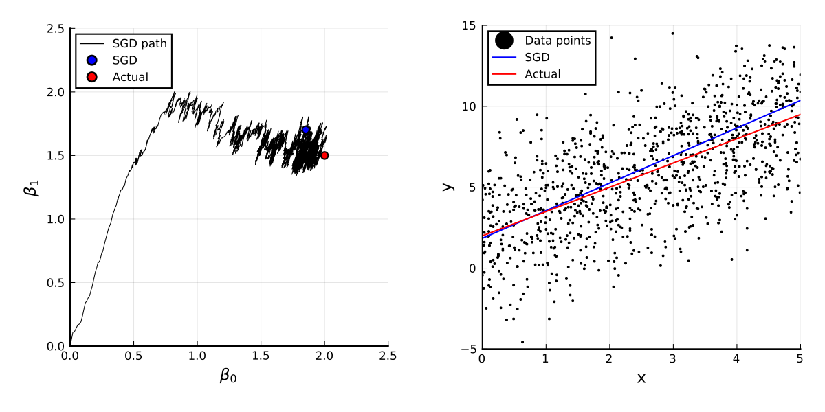 https://github.com/h-Klok/StatsWithJuliaBook/blob/master/9_chapter/leastSqSGD.jl