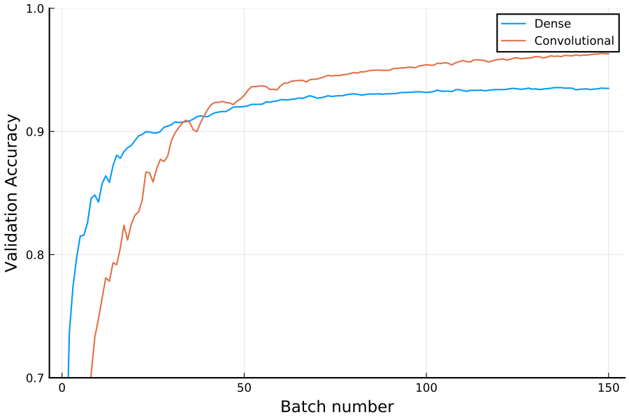 https://github.com/h-Klok/StatsWithJuliaBook/blob/master/9_chapter/NN_mnist.jl